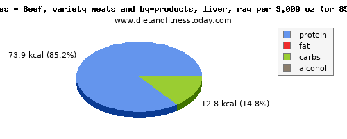 thiamin, calories and nutritional content in thiamine in beef liver